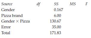 Source df MS Gender 0.167 Pizza brand 6.00 Gender x Pizza 130.67 Error 35.00 Total 171.83 