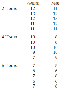 Women Men 2 Hours 12 11 13 12 12 13 11 12 11 11 4 Hours 10 10 10 10 8. 10 9. 6 Hours 5 6. 6. 8. 