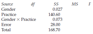 MS Source df Gender Practice Gender x Practice Error 0.027 140.60 0.073 28.00 168.70 Total 
