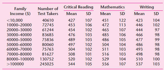 Mathematics Critical Reading Writing Number of Test Takers Family Income ($) Mean SD Mean SD Mean SD 107 423 <10,000 100