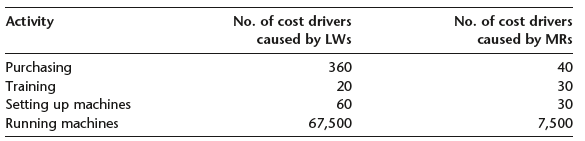 No. of cost drivers caused by LWs No. of cost drivers caused by MRs Activity Purchasing Training Setting up machines Run