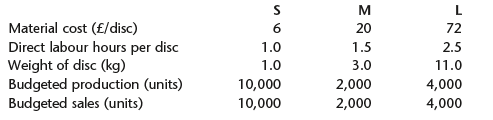 Material cost (£/disc) Direct labour hours per disc Weight of disc (kg) Budgeted production (units) Budgeted sales (uni