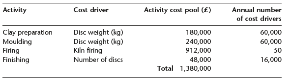 Cost driver Activity cost pool (£) Annual number of cost drivers Activity Clay preparation Moulding Firing Finishing Di