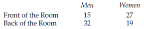 Men 15 32 Women 27 19 Front of the Room Back of the Room 