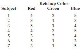 Ketchup Color Green Blue Subject Red 4 2 3 3 5 4 4 3 3 4 3 3 
