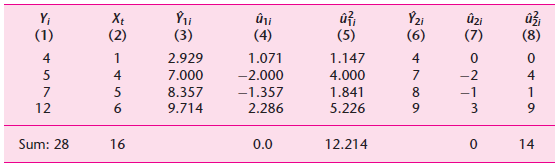 Y2i (6) Y; X¢ (2) ûi (4) ûzi (7) (3) 2.929 7.000 8.357 (5) 1.147 4.000 1.841 5.226 (8) (1) 4 1.071 4 4 5 -2.000 -1.35