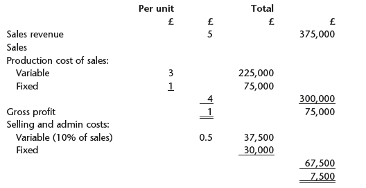 Total Per unit £ £ Sales revenue 375,000 5 Sales Production cost of sales: Variable 3 225,000 Fixed 75,000 300,000 75,