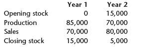 Year 1 Year 2 Opening stock Production 15,000 85,000 70,000 80,000 Sales Closing stock 70,000 15,000 5,000 