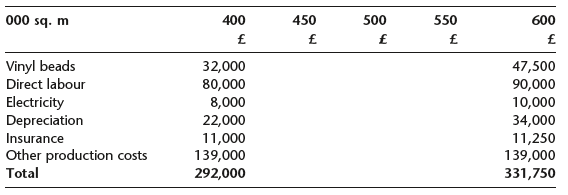 000 sq. m 550 600 400 450 £ 500 £ Vinyl beads Direct labour Electricity Depreciation 47,500 32,000 80,000 8,000 22,000