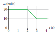 w (rad/s) 20- 10- t (s) 0- 3. 