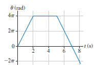 0 (гad) 4т 2т -г (8) -2т. 