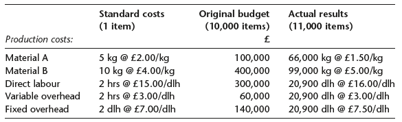 Original budget (10,000 items) Actual results (11,000 items) Standard costs (1 item) Production costs: 5 kg @ £2.00/kg 