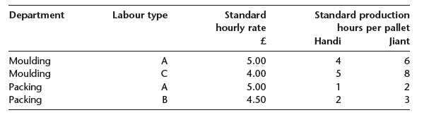 Labour type Standard production hours per pallet Handi Standard hourly rate Department Jiant Moulding Moulding 4 5.00 4.