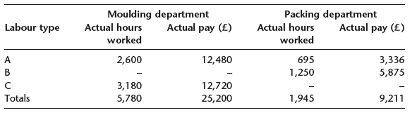 Moulding department Actual hours Packing department Actual hours worked Labour type Actual pay (£) Actual pay (£) work