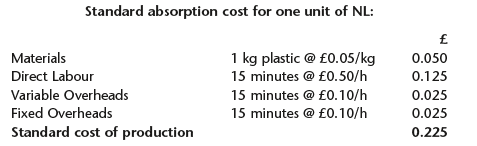 Standard absorption cost for one unit of NL: £. 1 kg plastic @ £0.05/kg Materials Direct Labour Variable Overheads Fix