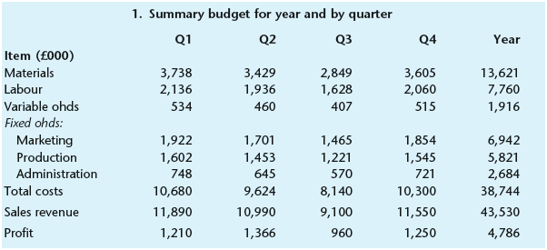1. Summary budget for year and by quarter Q2 Q1 Q3 Q4 Year Item (£000) Materials 3,605 3,738 2,136 534 3,429 1,936 2,84
