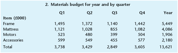 2. Materials budget for year and by quarter Q1 Year Q2 Q3 Q4 Item (£000) 1,495 Frame Mattress Motors Accessories 1,372 