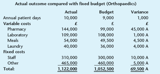 Actual outcome compared with fixed budget (Orthopaedics) Actual Budget 9,000 Variance Annual patient days 1,000 10,000 V