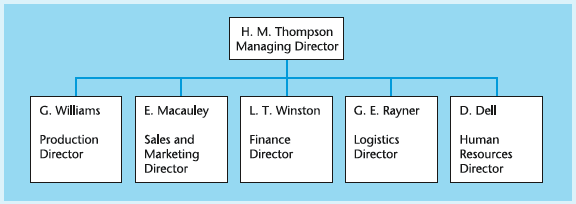 H. M. Thompson Managing Director G. Williams E. Macauley L. T. Winston G. E. Rayner D. Dell Sales and Marketing Producti