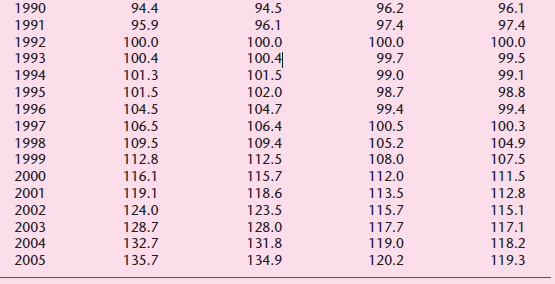 1990 94.4 94.5 96.2 96.1 1991 95.9 96.1 97.4 97.4 1992 100.0 100.0 100.0 100.0 100.4| 101.5 1993 100.4 99.7 99.5 1994 10