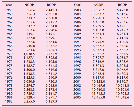 Year NGDP RGDP Year NGDP RGDP 2,441.3 2,501.8 2,560.0 2,715.2 2,834.0 2,998.6 3,191.1 3,399.1 3,484.6 3,652.7 3,765.4 3,