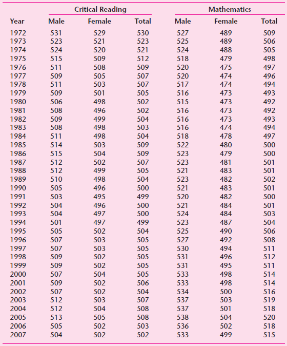 Critical Reading Mathematics Total Total Male Female Male Female Year 531 523 529 521 1972 530 527 489 509 525 489 488 4
