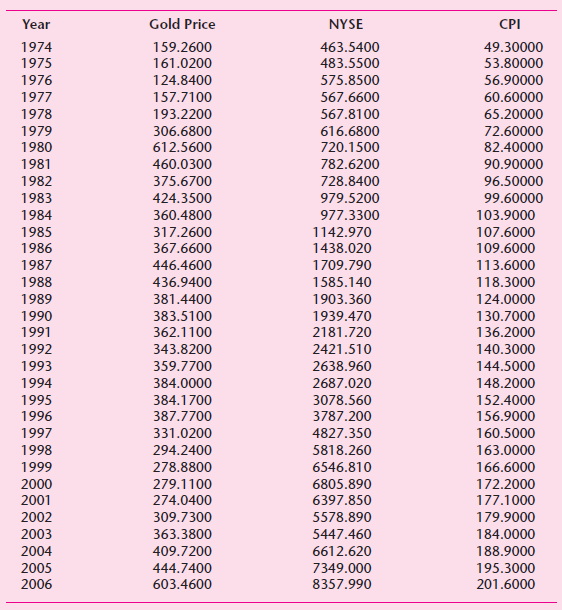 Gold Price Year NYSE CPI 1974 159.2600 463.5400 49.30000 1975 161.0200 483.5500 53.80000 1976 124.8400 575.8500 56.90000