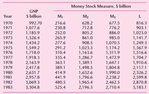 Money Stock Measure, $ billion GNP $ billion M1 Мз Year M2 628.2 712.8 1970 677.5 992.70 216.6 816.3 1971 1,077.6 1,18