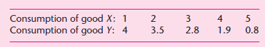 Consumption of good X: 1 3 2.8 3.5 0.8 1.9 