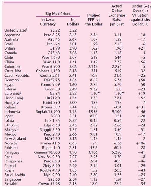 Under (-)/ Over (+) Valuation Actual Dollar Big Mac Prices In Local Currency Implied PPP