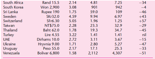 South Africa Rand 15.5 Won 2,900 Rupee 190 4.81 901 59.0 9.94 1.96 23.3 19.3 7.25 942 109 6.97 1.25 32.9 34.7 1.41 3.67 