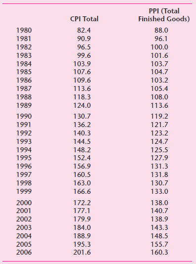 PPI (Total Finished Goods) CPI Total 1980 1981 88.0 82.4 90.9 96.1 1982 96.5 100.0 1983 99.6 101.6 103.9 1984 103.7 1985