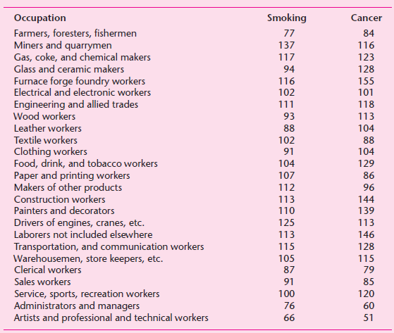 Smoking Occupation Cancer Farmers, foresters, fishermen Miners and quarrymen Gas, coke, and chemical makers 77 84 137 11