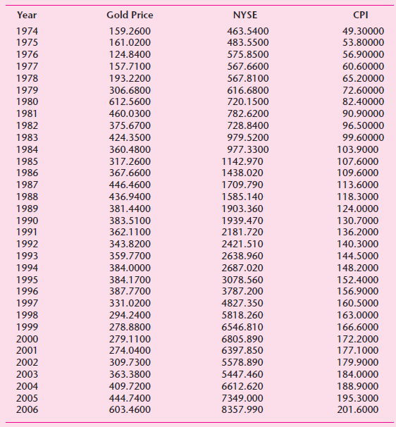 Gold Price CPI Year NYSE 1974 159.2600 463.5400 49.30000 1975 161.0200 483.5500 53.80000 1976 1977 124.8400 575.8500 56.