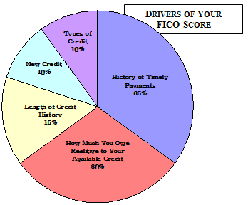 DRIVERS OF YOUR FICO SCORE Types of Credit 10% New Credit 10% History of Timely Payments 86% Leagth of Credit History 16