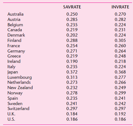 SAVRATE INVRATE Australia 0.270 0.250 Austria 0.285 0.282 Belgium Canada 0.235 0.219 0.224 0.231 Denmark 0.202 0.224 Fin