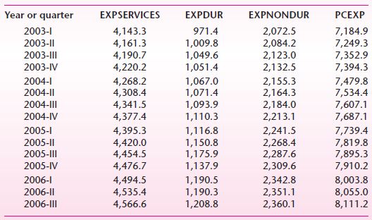 Year or quarter EXPSERVICES EXPDUR EXPNONDUR PCEXP 2003-1 4,143.3 4,161.3 4,190.7 4,220.2 971.4 2,072.5 2,084.2 2,123.0 