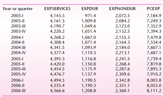 PCEXP Year or quarter EXPSERVICES EXPDUR EXPNONDUR 4,143.3 4,161.3 4,190.7 4,220.2 7,184.9 7,249.3 7,352.9 7,394.3 2003-