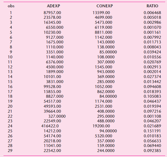 obs ADEXP CONEXP RATIO 87957.00 13599.00 0.006468 2 23578.00 4699.000 0.005018 3 16345.00 5473.000 0.002986 4 6550.000 6