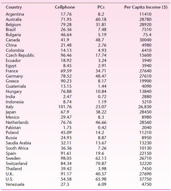 Cellphone Per Capita Income ($) Country PCs Argentina Australia 17.76 8.2 11410 71.95 60.18 28780 Belgium Brazil Bulgari