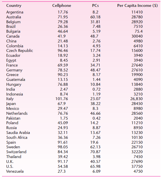 Cellphone Country PCs Per Capita Income ($) Argentina Australia 17.76 8.2 11410 71.95 60.18 28780 Belgium Brazil Bulgari
