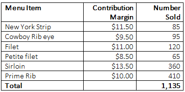 Contribution Number Menu Item Sold Margin $11.50 $9.50 $11.00 $8.50 $13.50 $10.00 New York Strip Cowboy Rib eye Filet Pe