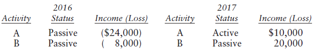 2016 Status 2017 Status Income (Loss) Income (Loss) Activity Activity ($24,000) ( 8,000) Active $10,000 20,000 Passive P