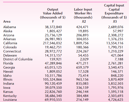 Capital Input Capital Expenditure (thousands of $) XЗ Labor Input Worker Hrs (thousands) X2 Output Value Added (thousan