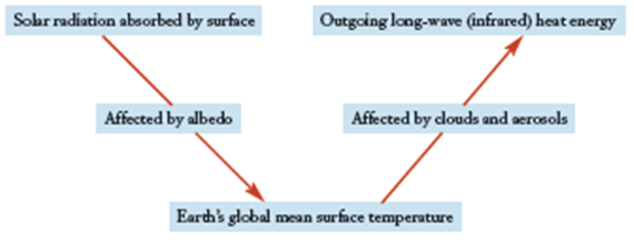 Sohr radiation absorbed by surface Outgoing long-wave (infrared) heat energy Affected by albedo Affected by dlouds and a