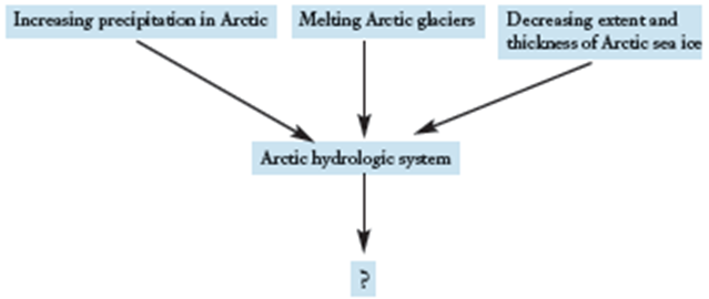 Increasing precipitaion in Arctic Meling Arctic gaciers Decreasing extent and thickness of Arctic sea ice Arctic hydrolo