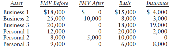 FMV After Basis Insurance FMV Before Asset Business 1 Business 2 Business 3 Personal 1 $18,000 25,000 20,000 12,000 8,00