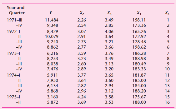 Year and Quarter X2 Хз X4 X5 2.26 1971-II| 11,484 9,348 3.49 158.11 -IV 2.54 2.85 173.36 2 1972-I 8,429 10,079 9,240 8