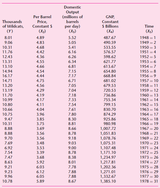 Domestic Output (millions of Per Barrel GNP, Thousands barrels Price, Constant $ (X2) Constant $ Billions (X4) per day) 