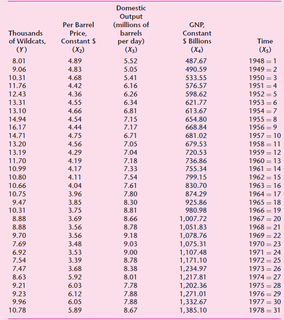 Domestic Output (millions of barrels Per Barrel GNP, Thousands Price, Constant $ (X2) Constant $ Billions (X4) per day) 